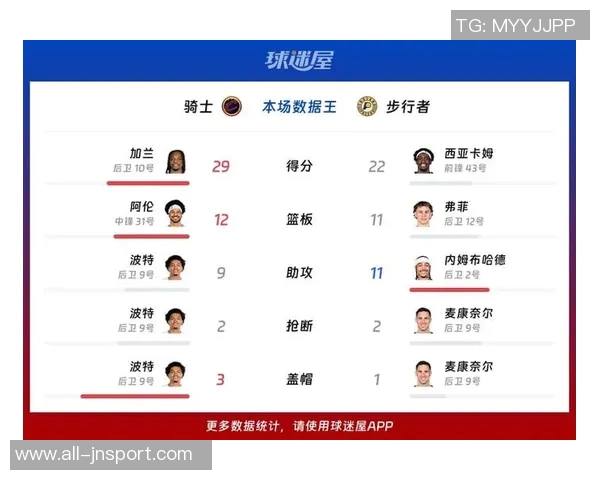 加兰表现平平9投5中三分球命中率50贡献12分1助攻但正负值惨淡32